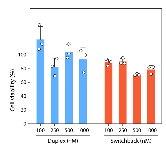 Open access visualization of Bar Plot, Error Bars, Clustered, Cell Viability, DNA Concentration