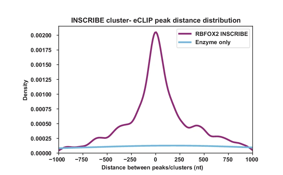 Open access visualization of Line Plot, Density Plot, eCLIP, Edit Clusters, RBFOX2-INSCRIBE