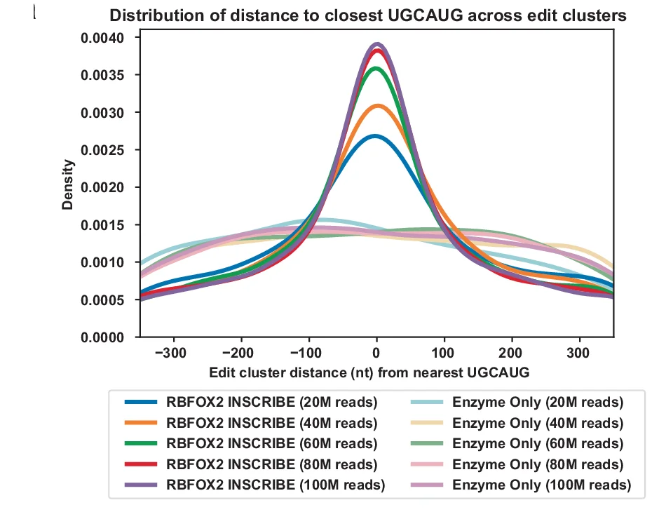 Open access visualization of Line Plot, Density Plot, UGCAUG Motif, Edit Clusters, Sequencing Depth