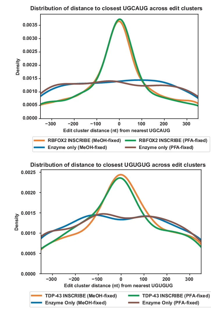 Open access visualization of Line Plot, Density Plot, Edit Clusters, RBFOX2-INSCRIBE, TDP-43-INSCRIBE