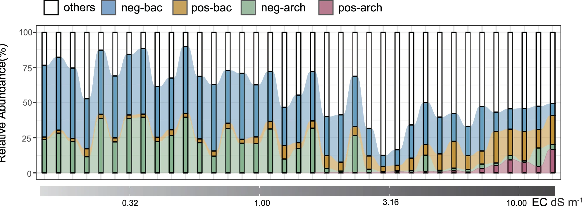 Open access visualization of Stacked Bar Plot, Line Plot, Density Plot, Relative Abundance, Response Group