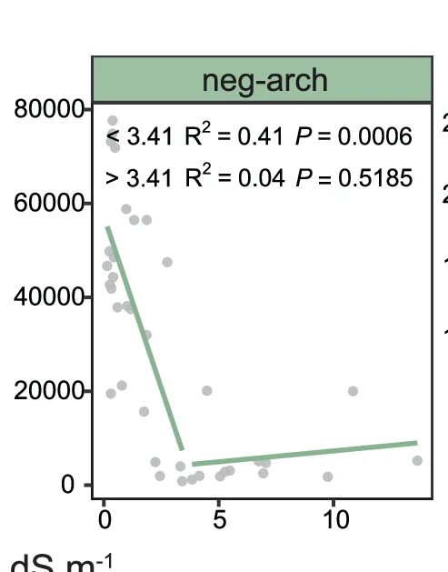 Open access visualization of Scatter Plot, Regression Plot, Absolute Abundance, Response Group, Linear Regression