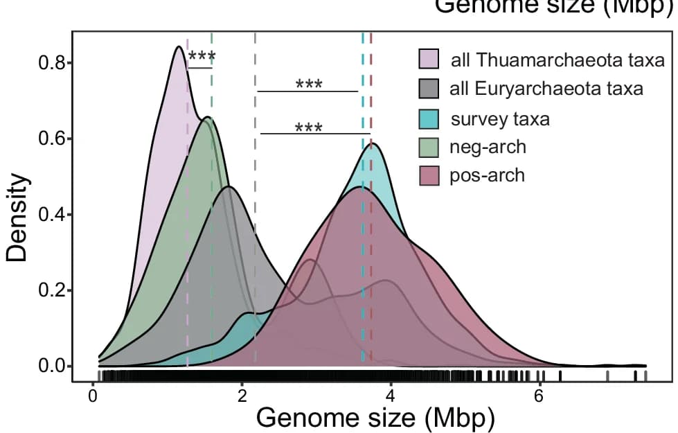 Open access visualization of Density Plot, Frequency Distribution, Genome Size, Archaea, Salinity Response