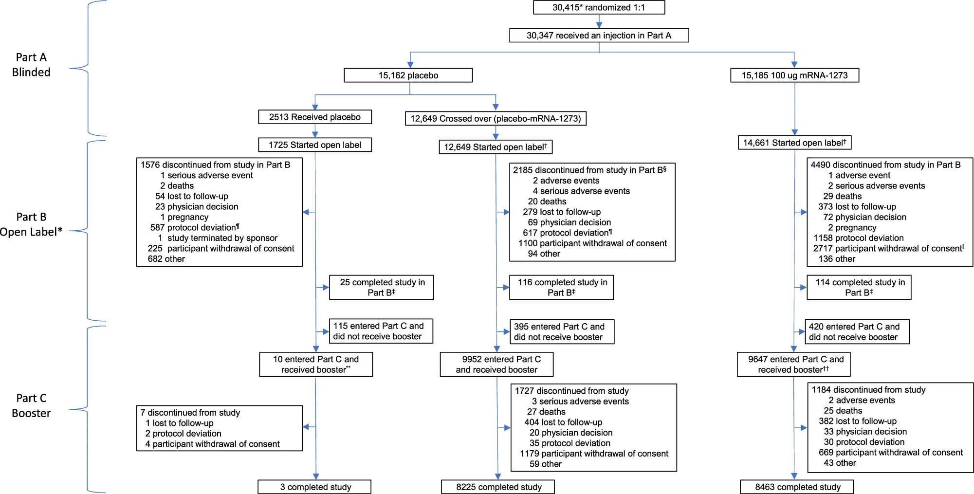 Open access visualization of Workflow, Flowchart, Booster Decision Visit, First Participant First Visit, Participant Decision Visit
