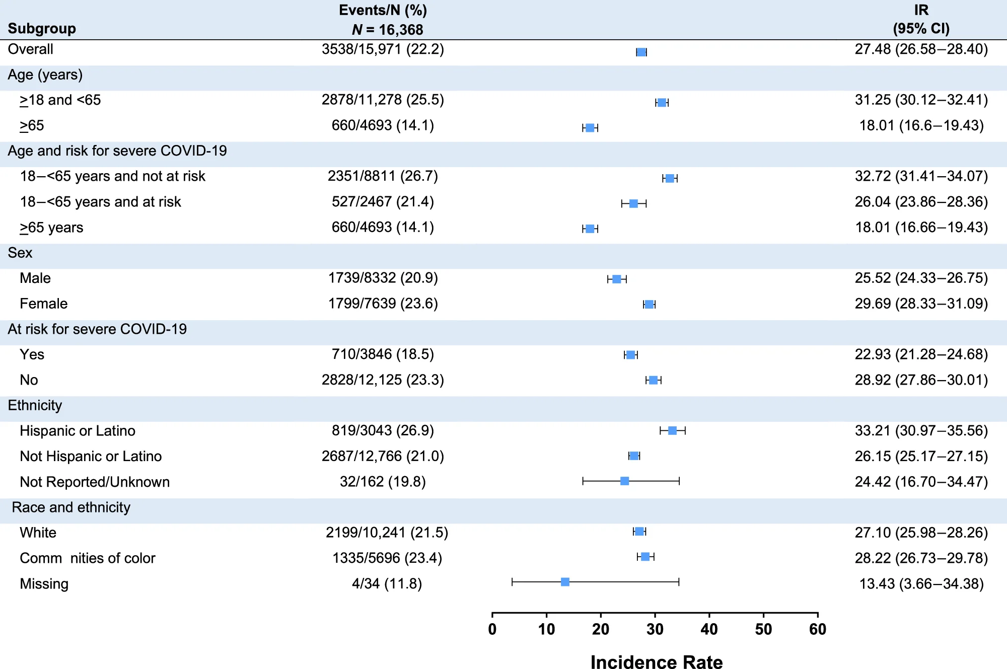 Open access visualization of Forest Plot, Error Bars, Incidence Rates, mRNA-1273, Booster Dose