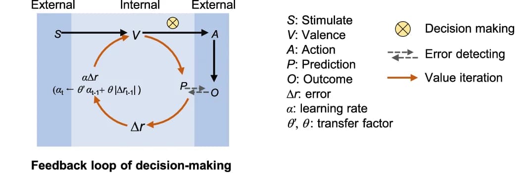 Open access visualization of Workflow, Flowchart, Illustration, Decision Making, Goal-Directed Behavior