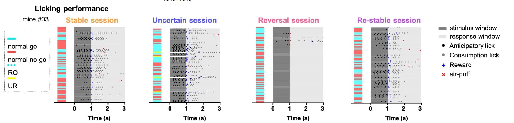 Open access visualization of Scatter Plot, Bar Plot, Raster Plots, Licking Behavior