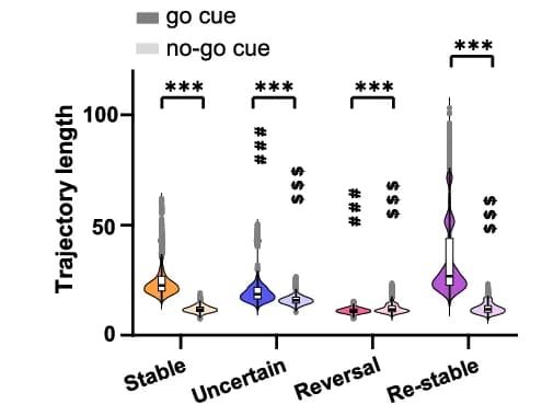Open access visualization of Violin Plot, Box Plot, Scatter Plot, Euclidean Length, Activity Trajectories