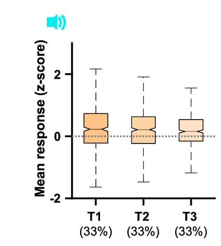 Open access visualization of Box Plot, Population Response, Go Stimulus, T1-T3 Phases, Stable Session