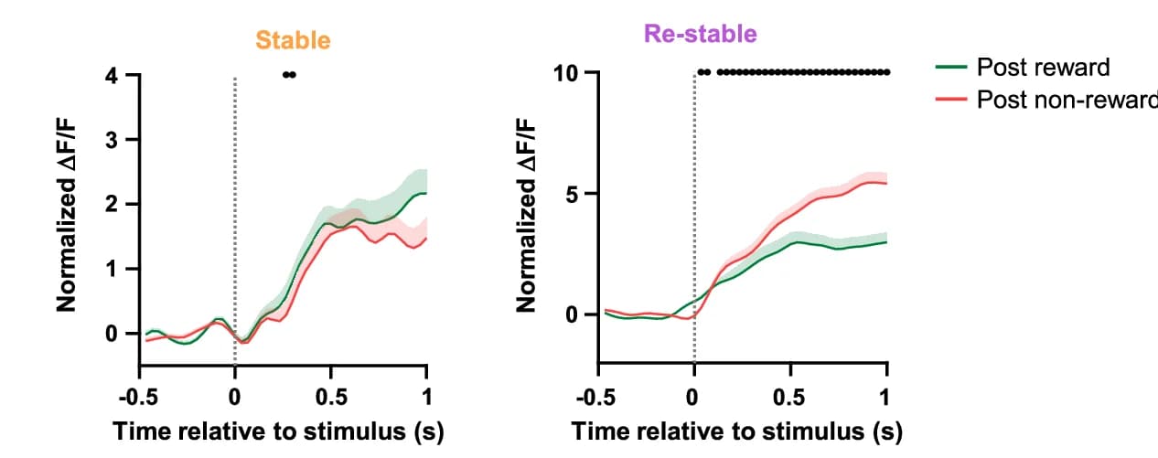 Open access visualization of Line Plot, Error Bars, Population Response, Go Stimulus, Reward Outcome