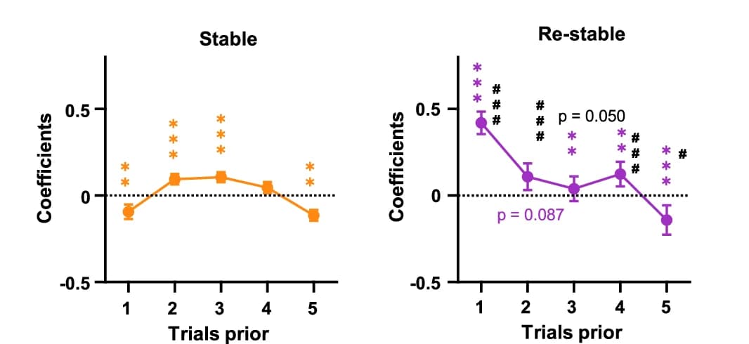 Open access visualization of Line Plot, Error Bars, Regression Coefficients, Outcome History, Previous Trial