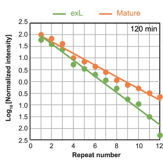 Open access visualization of Scatter Plot, Regression Plot, Telomerase Processivity, In Vitro Assay, Purified Telomerase