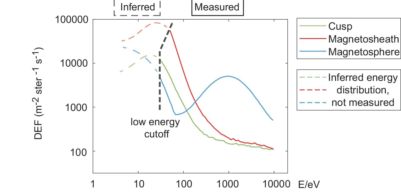 Open access visualization of Line Plot, Electron Energy Distributions, Cusp, Magnetosphere, Magnetosheath