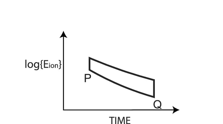 Open access visualization of Line Plot, Ion Dispersion, Solar Wind, Magnetic Reconnection