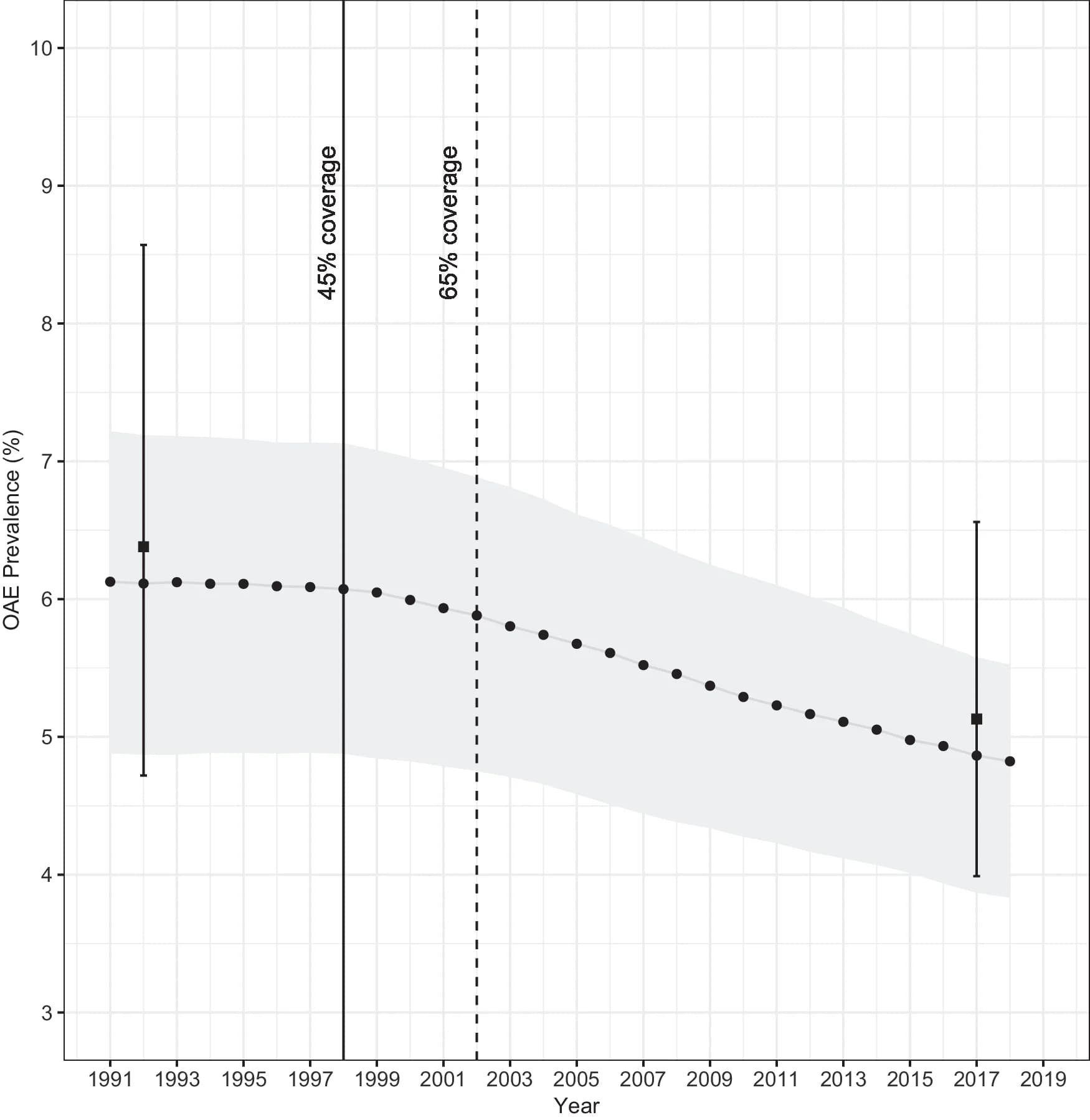Open access visualization of Line Plot, Error Bars, Density Plot, Prevalence, Confidence Intervals