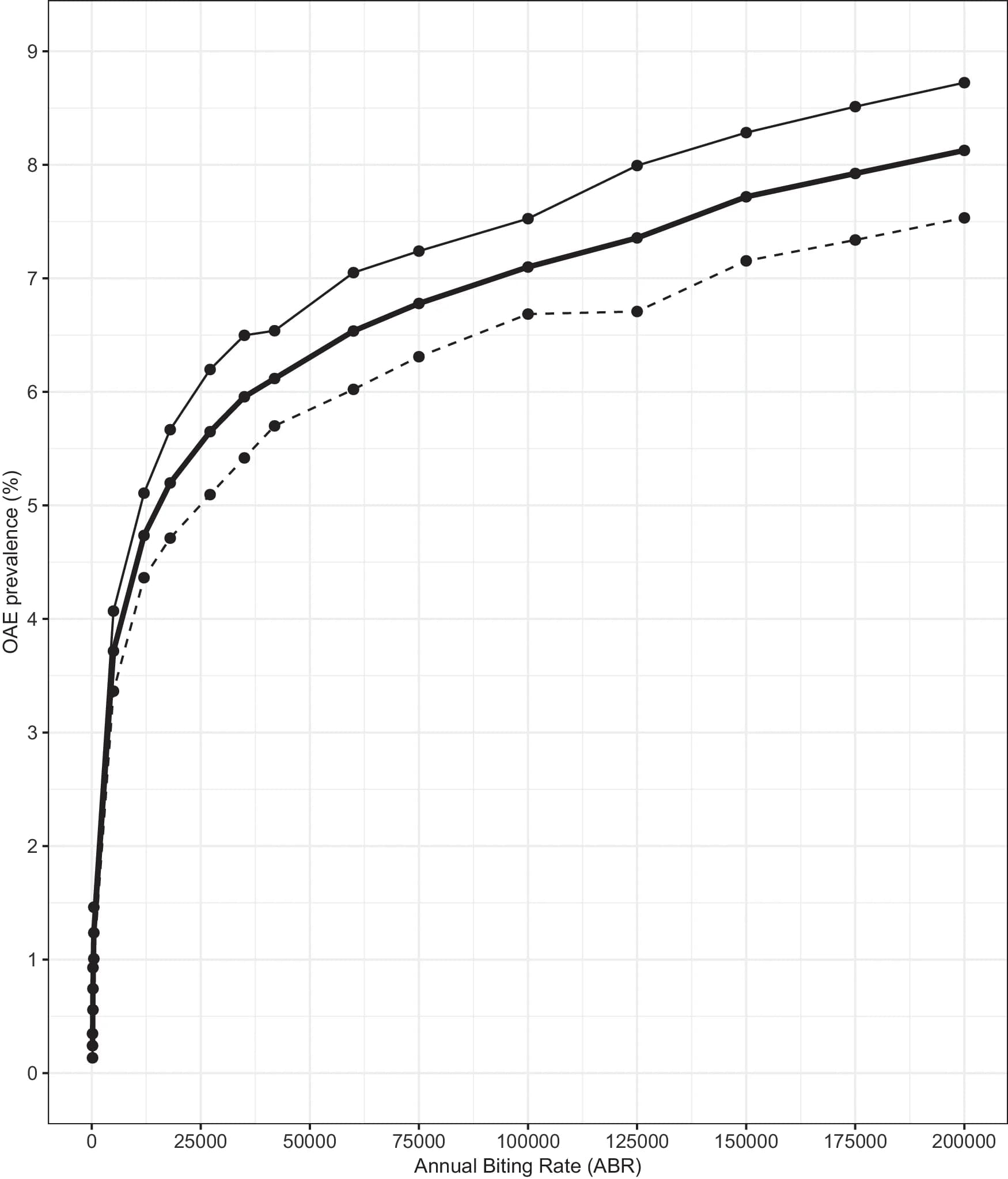 Open access visualization of Line Plot, OAE Prevalence, Age, Population, Males