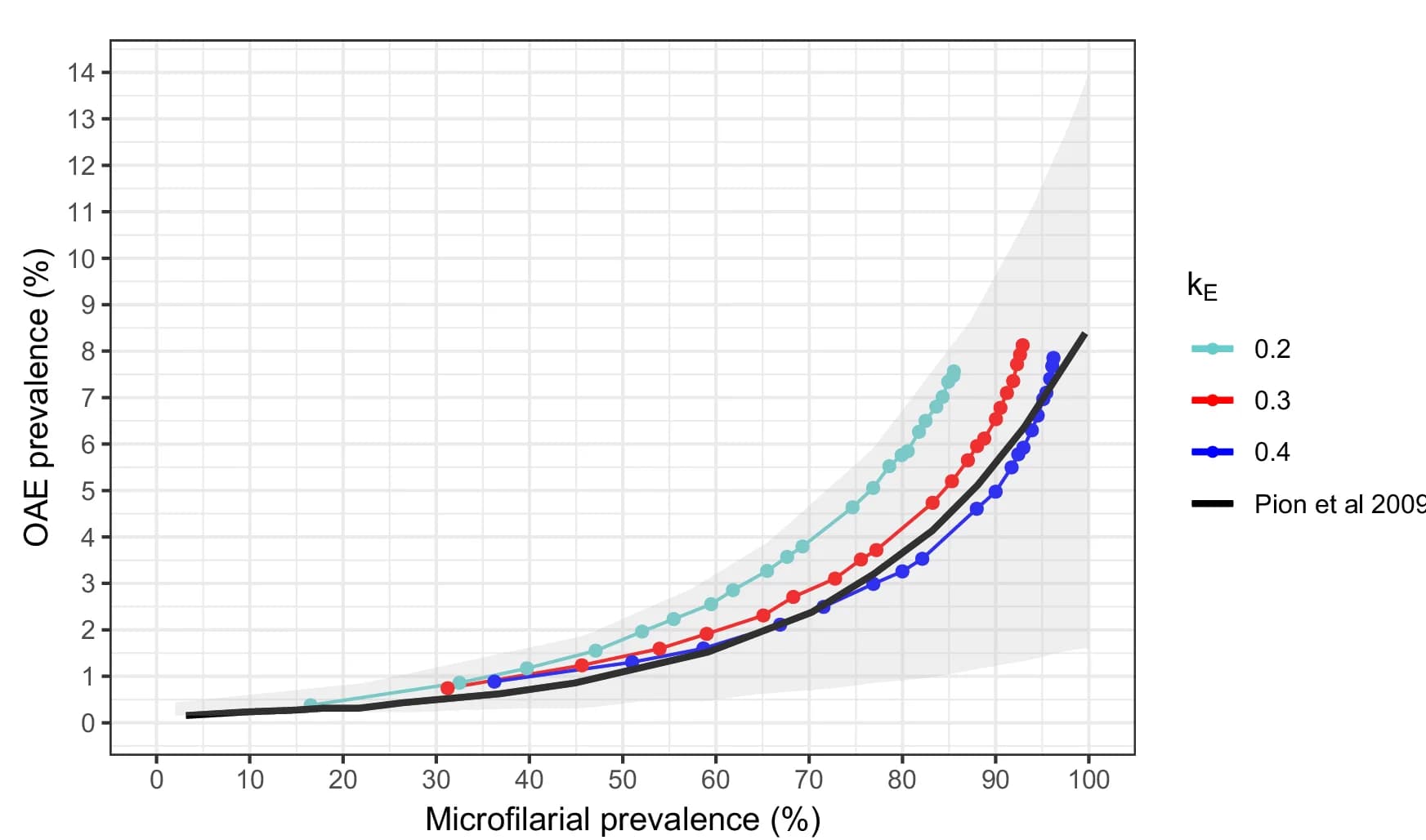 Open access visualization of Line Plot, Scatter Plot, Error Bars, Logistic Meta-Regression Model, Epilepsy