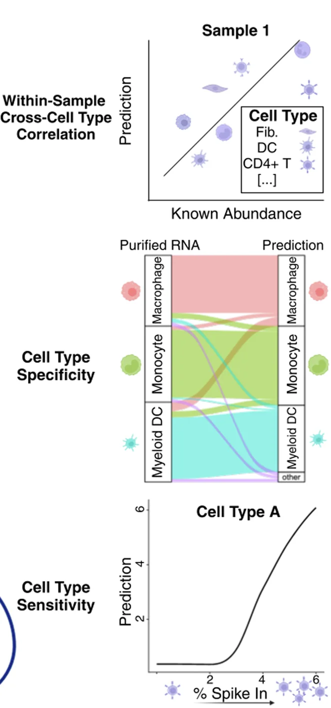 Open access visualization of Scatter Plot, Line Plot, Sankey, Method Performance, Cross-Cell Type Correlation