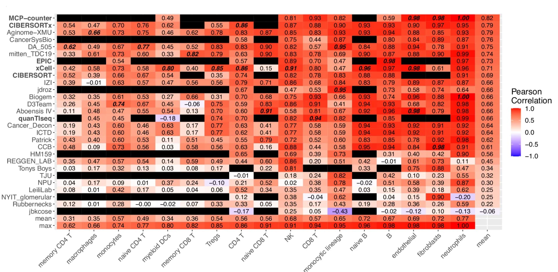 Open access visualization of Heatmap, Pearson Correlation, Cell Type, Prediction Method, Admixture Proportion