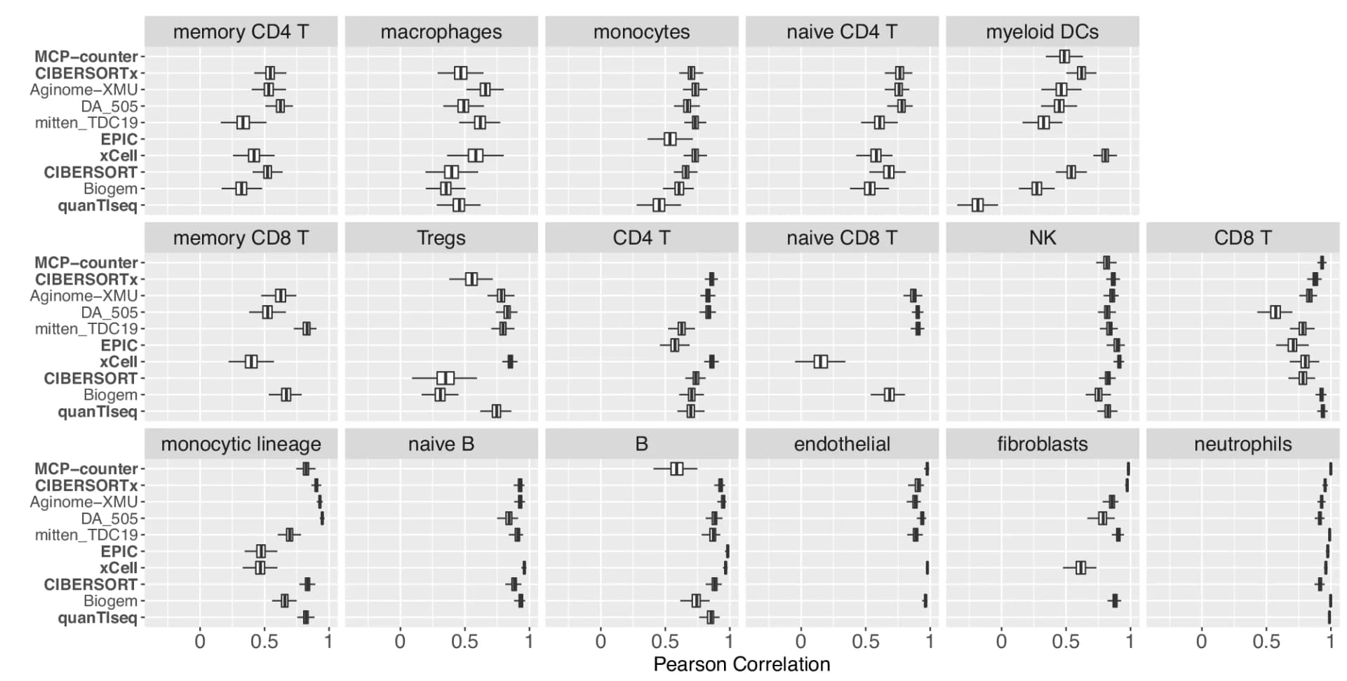 Open access visualization of Box Plot, Scatter Plot, Pearson Correlation, Baseline Method, Participant Method