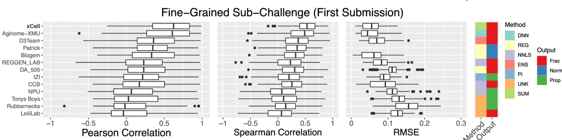 Open access visualization of Box Plot, Heatmap, Pearson Correlation, Spearman Correlation, Root Mean Square Error