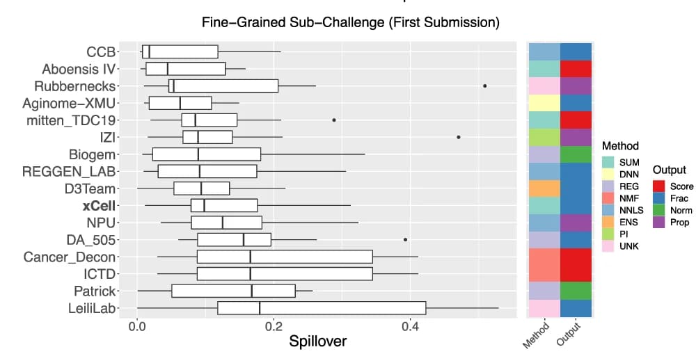Open access visualization of Box Plot, Heatmap, Cell Types, Spillover, Methods