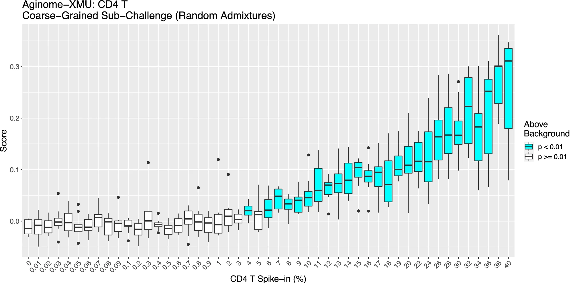 Open access visualization of Box Plot, Scatter Plot, CD4+ T Cells, Admixtures, Limit of Detection