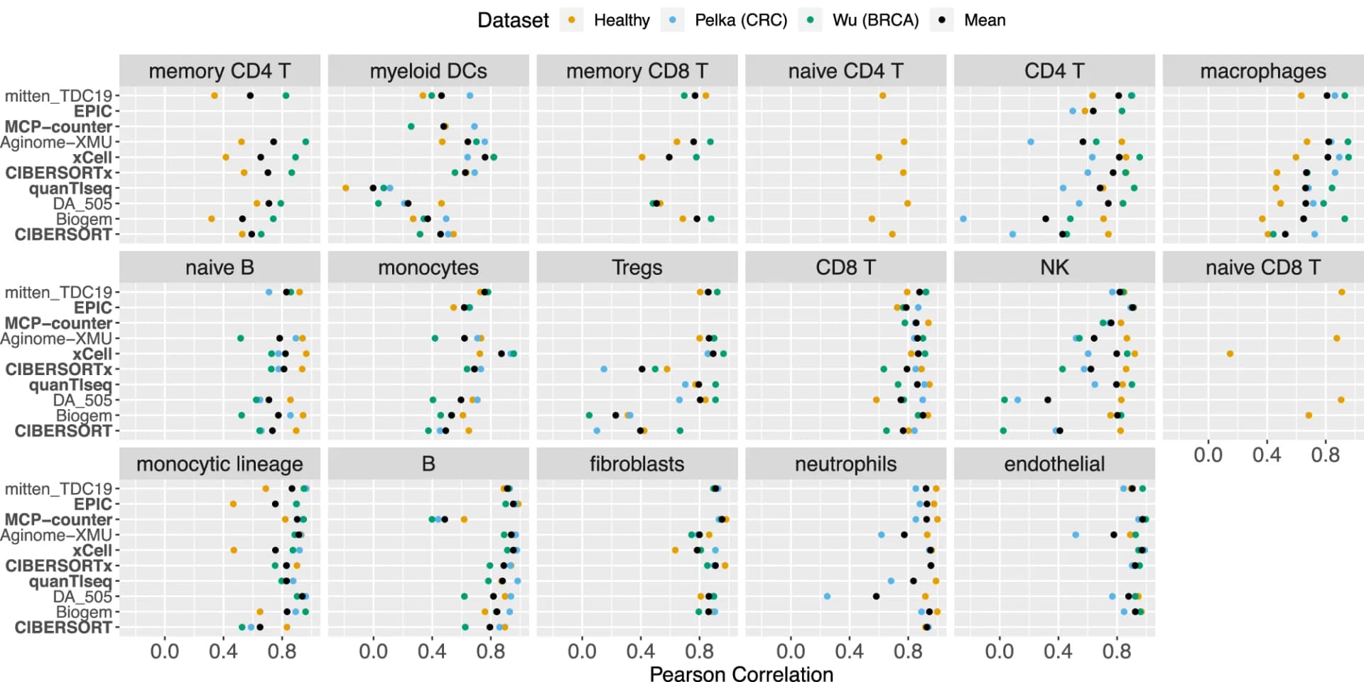 Open access visualization of Scatter Plot, Pearson Correlation, Methods, Cell Type, scRNA-seq