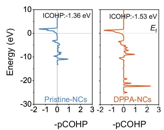 Open access visualization of Line Plot, COHP Calculations, Pb-O Bonds, Perovskite Lattice, Surface Ligands