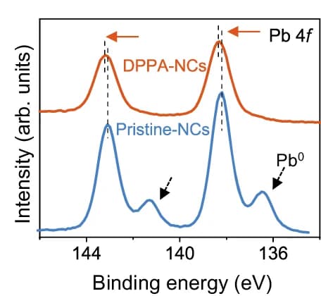 Open access visualization of Line Plot, Density Plot, High-resolution XPS, Pb 4f