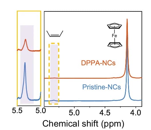 Open access visualization of Line Plot, Density Plot, Quantitative 1H NMR Spectra, NCs, Ferrocene