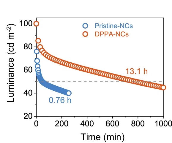 Open access visualization of Line Plot, Operational Lifetime, PeLEDs, Luminance