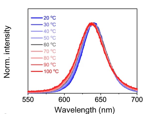 Open access visualization of Line Plot, Density Plot, PL Spectra, DPPA-NC Film, Temperature