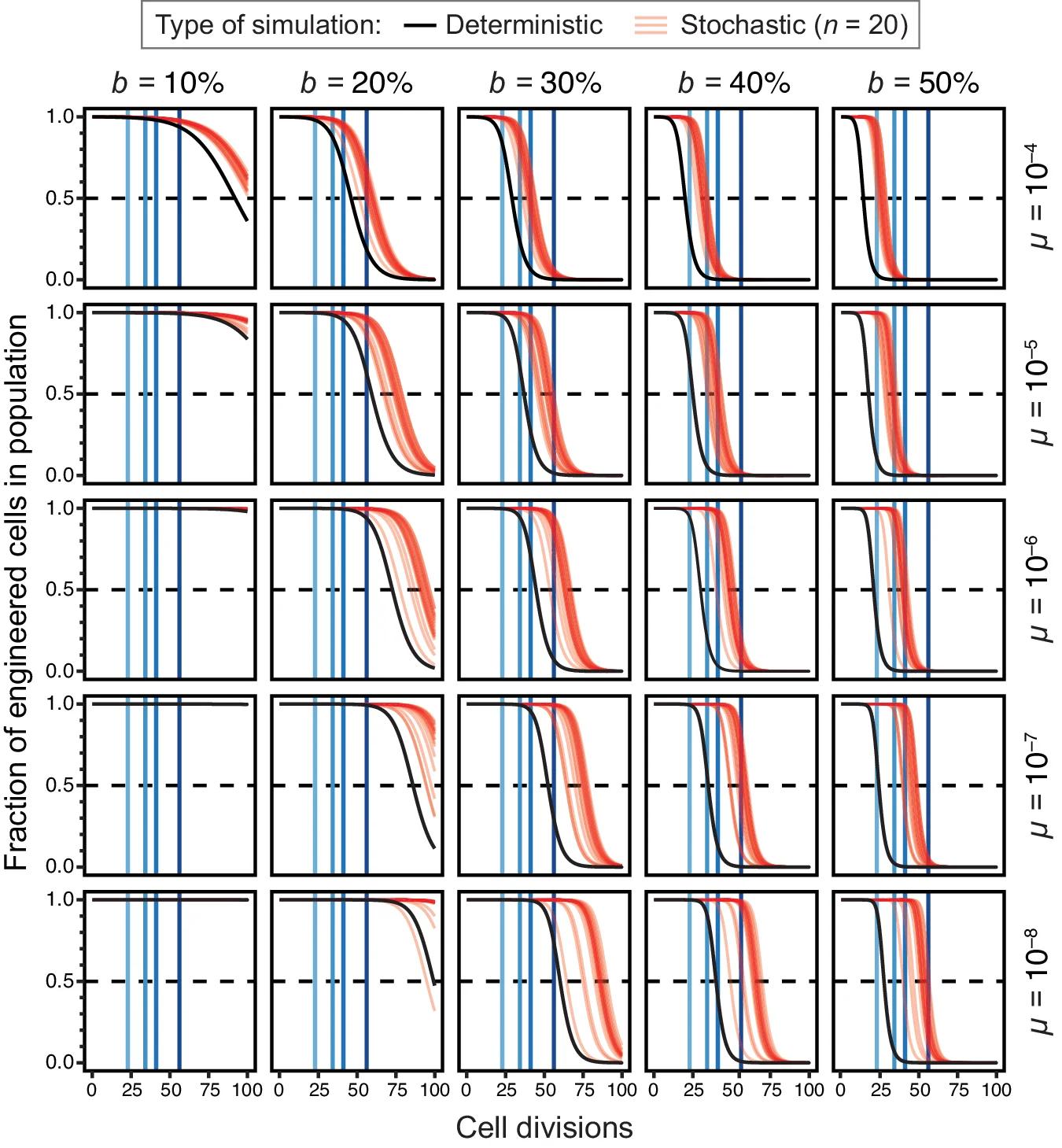 Open access visualization of Line Plot, Deterministic Simulations, Stochastic Simulations, Failure Model, Burden