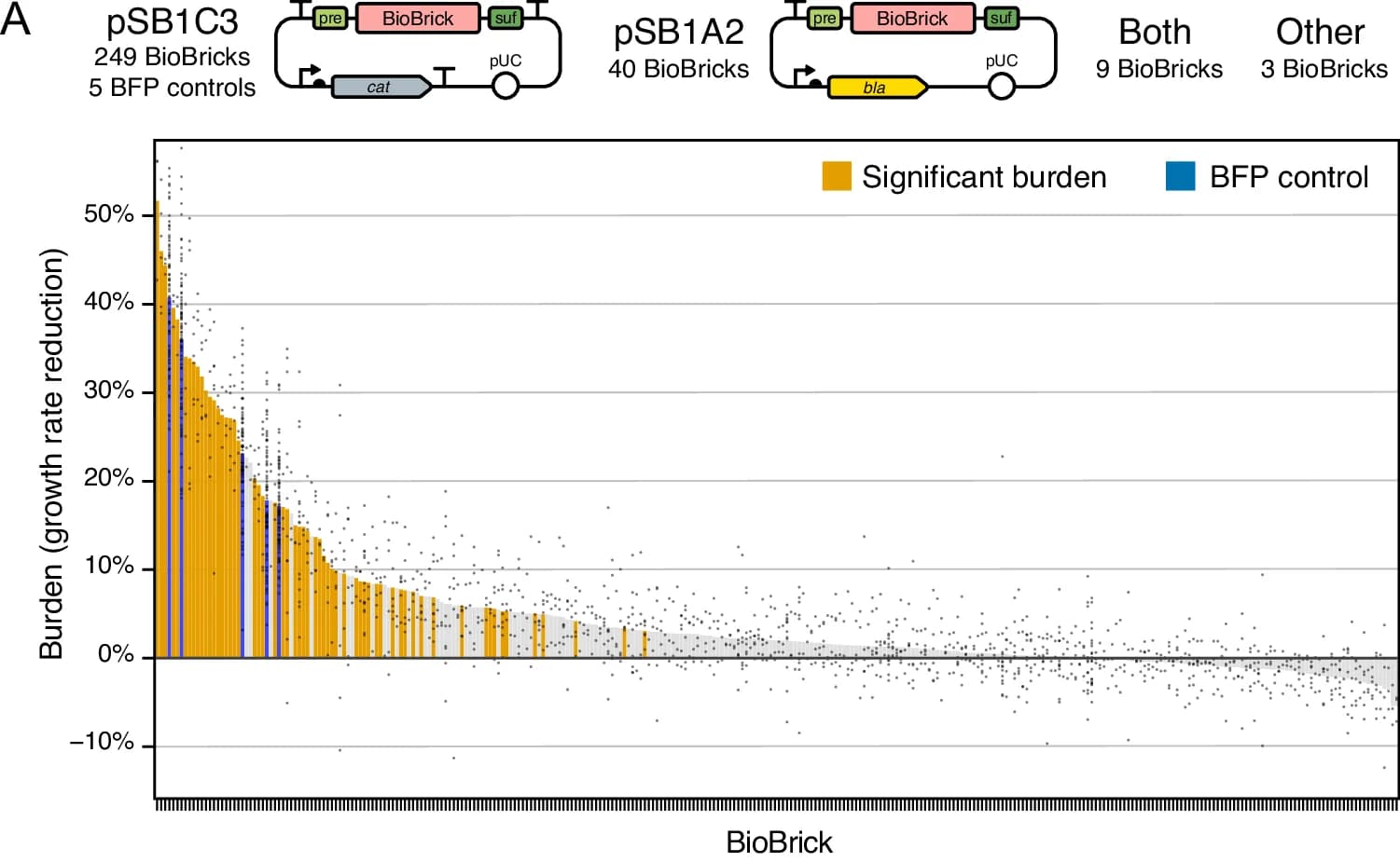 Open access visualization of Bar Plot, Scatter Plot, BioBrick Burden, Growth Rate, E. coli Cells