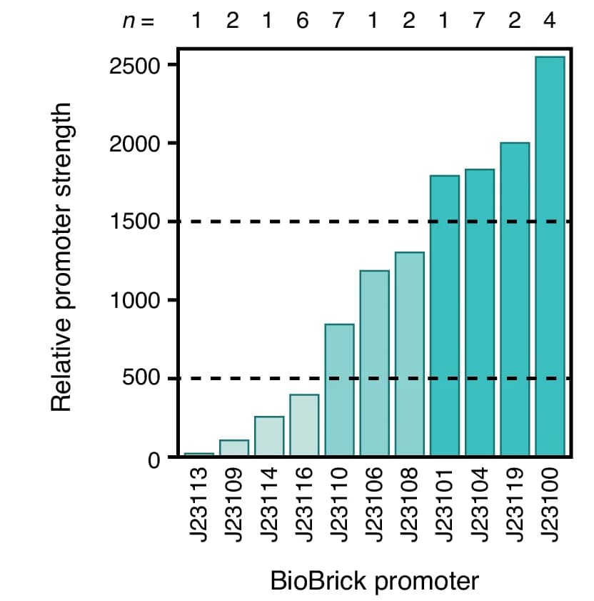 Open access visualization of Bar Plot, Promoters, Ribosome Binding Site, BioBrick Parts, iGEM Registry