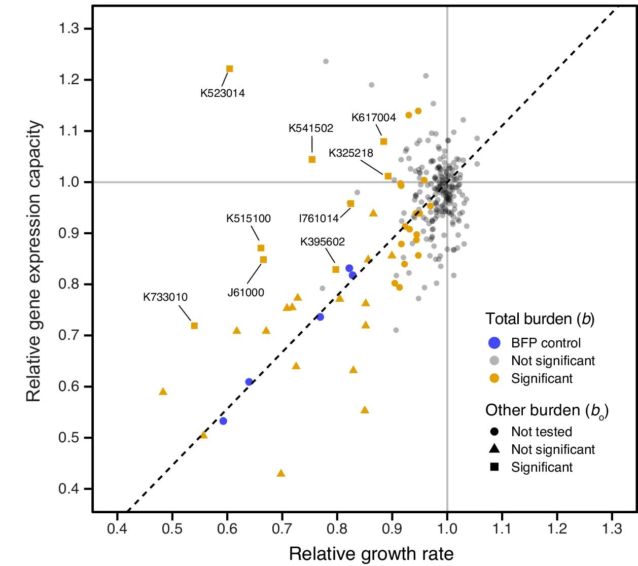 Open access visualization of Scatter Plot, Growth Rate, GFP Production, BioBricks, Fluorescent Proteins