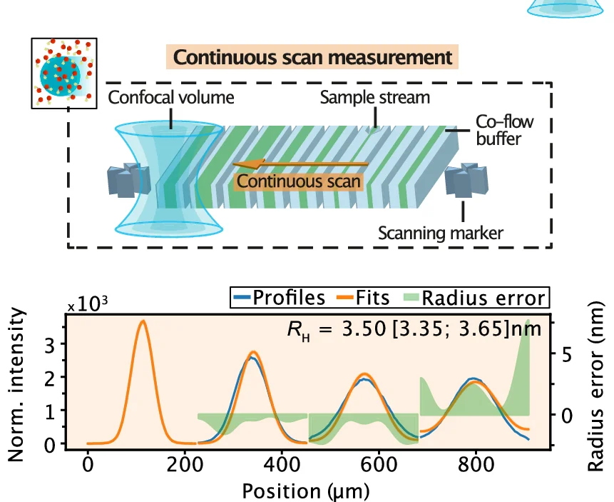 Open access visualization of Line Plot, Error Bars, Continuous Scan Measurement, Confocal Detection, Diffusion Profiles