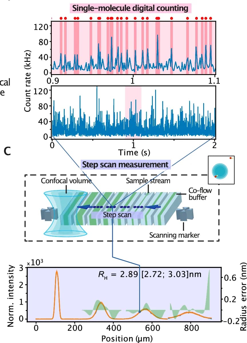 Open access visualization of Line Plot, Density Plot, Illustration, Single Molecule Time Trace, Step Scan Measurement