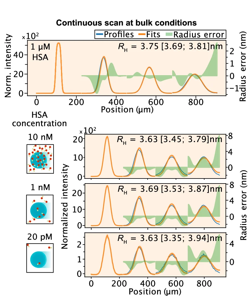 Open access visualization of Line Plot, Error Bars, Diffusion Profiles, HSA, Continuous Scan