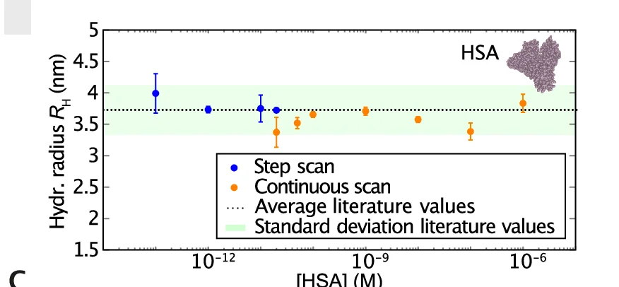 Open access visualization of Scatter Plot, Error Bars, Hydrodynamic Radius, HSA, Continuous Scan