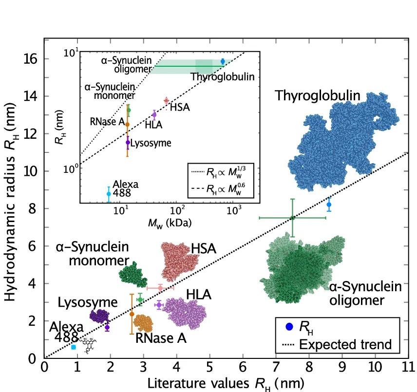 Open access visualization of Scatter Plot, Error Bars, 3D Plot, Protein Structure, Hydrodynamic Radii