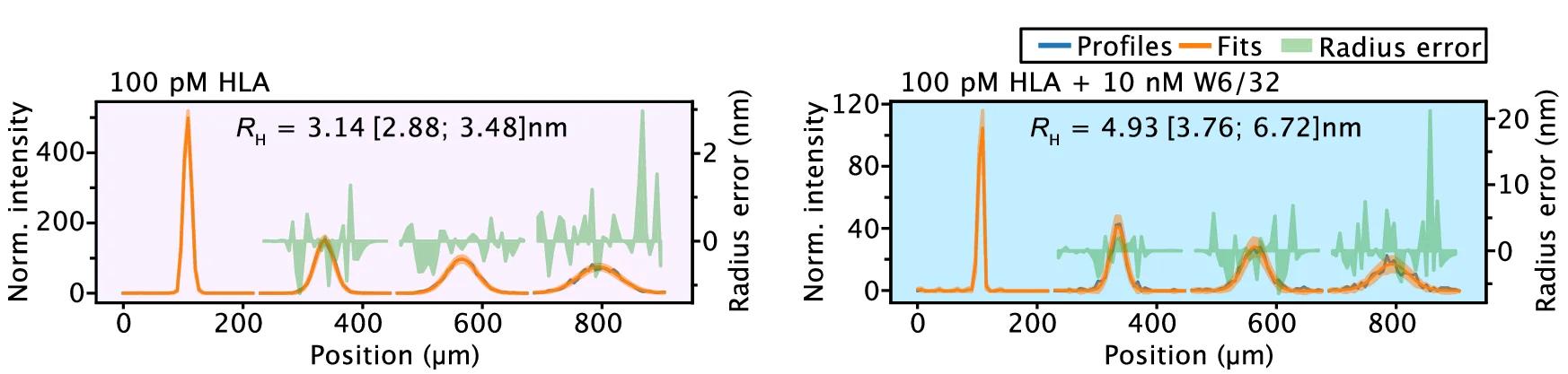Open access visualization of Line Plot, Error Bars, Diffusion Profiles, HLA Antibody, Human Leukocyte Antigen