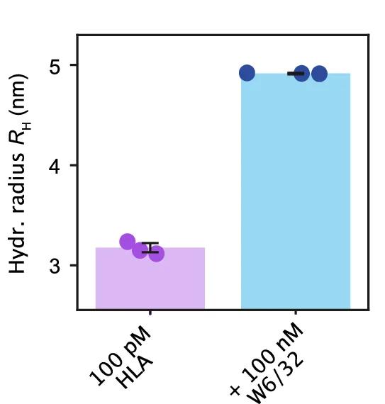 Open access visualization of Bar Plot, Error Bars, Complexation, Human Leukocyte Antigen, Size Increase