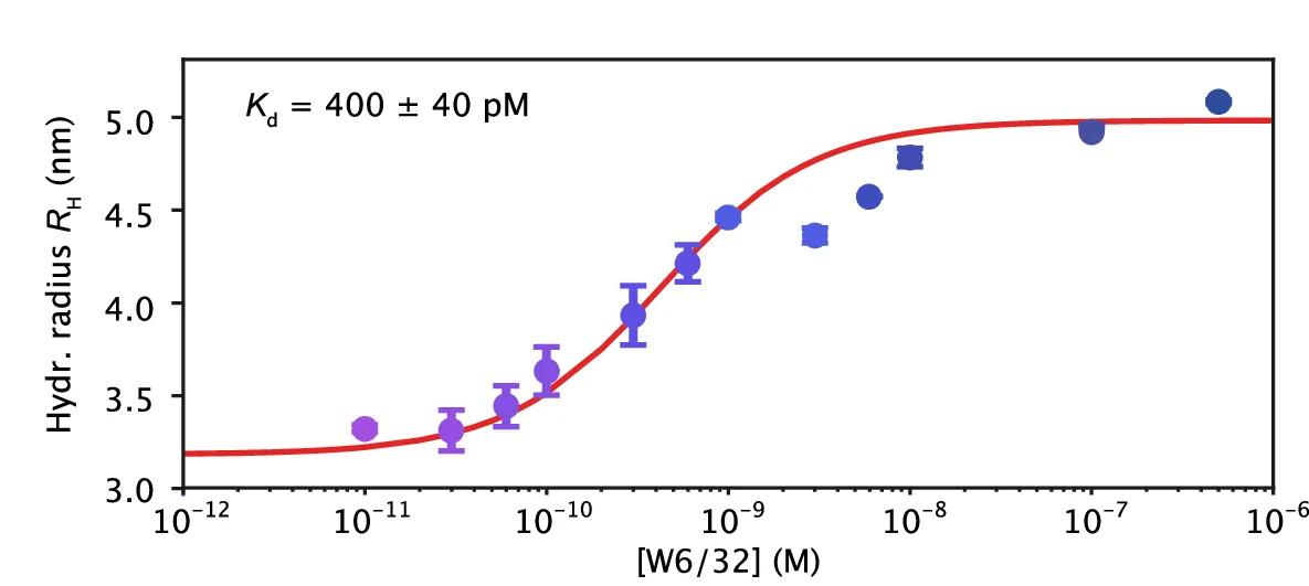 Open access visualization of Scatter Plot, Regression Plot, Error Bars, Binding Isotherm, Titration