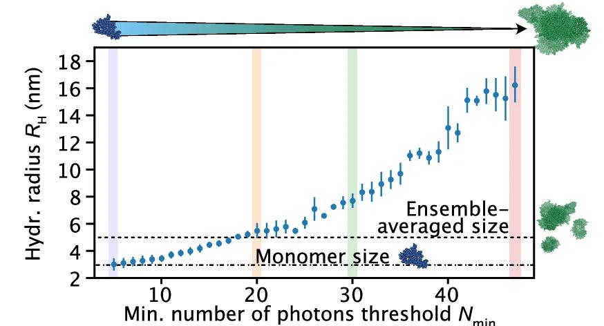 Open access visualization of Line Plot, Error Bars, Hydrodynamic Radii, Oligomer Subspecies, Photon Threshold Values
