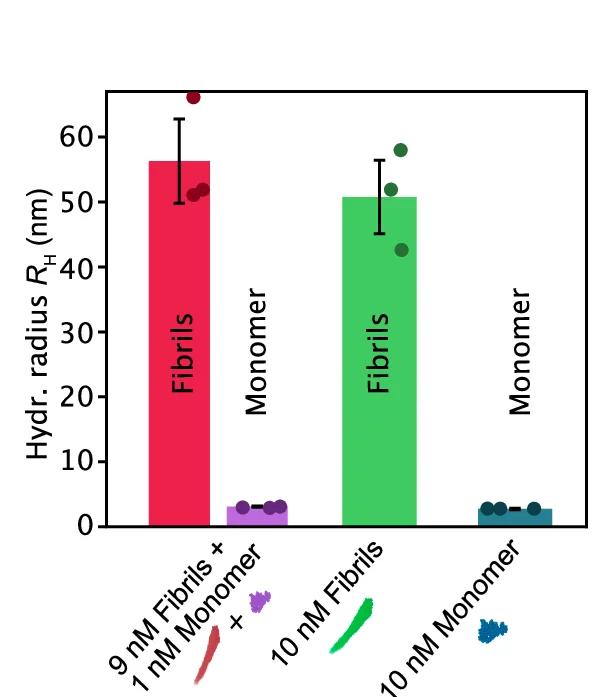 Open access visualization of Bar Plot, Error Bars, Scatter Plot, Step Scan, α-Synuclein Fibrils