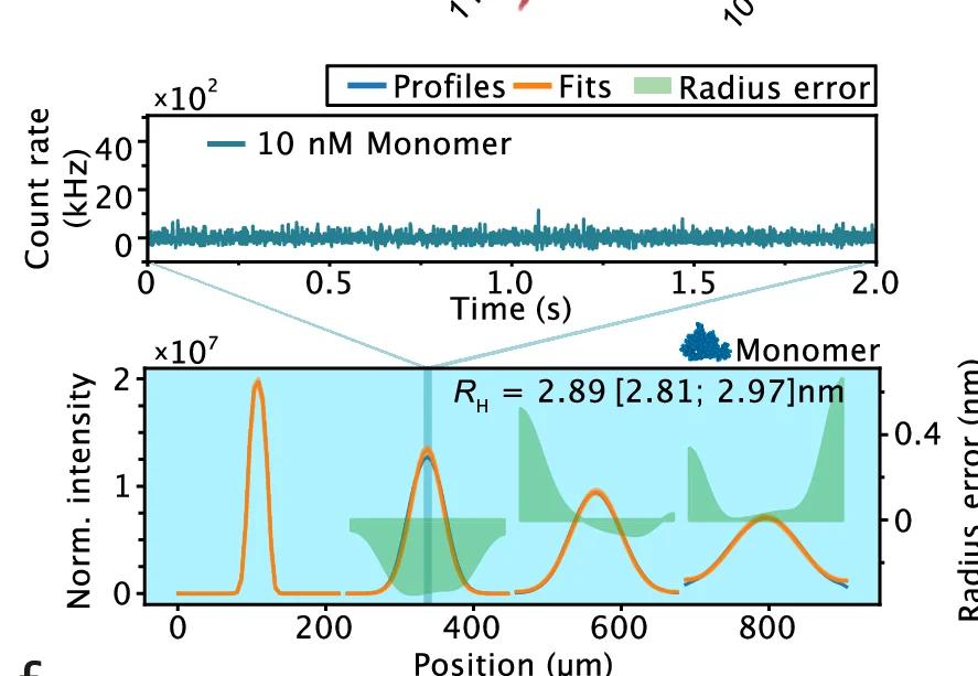 Open access visualization of Line Plot, Error Bars, Density Plot, Step Scan, α-Synuclein