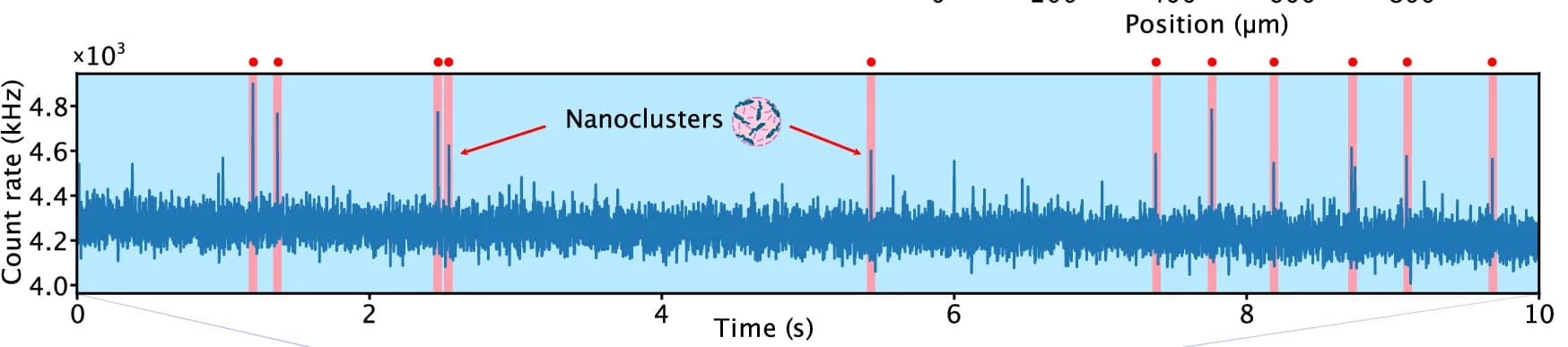 Open access visualization of Line Plot, Fluorescence Time Trace, Step Scan Measurement, Nanoclusters, Signal Detection