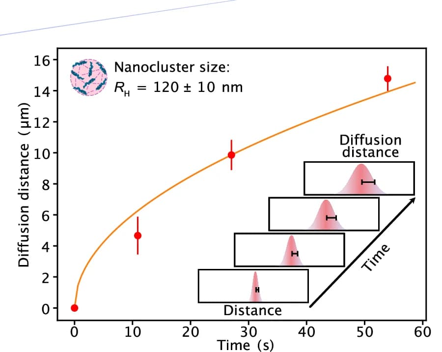 Open access visualization of Line Plot, Scatter Plot, Error Bars, Density Plot, Diffusion Distance